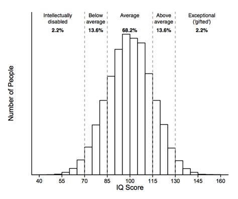 gimme more iq|IQ, explained in 9 charts .